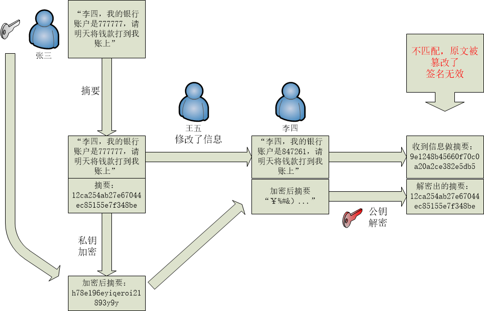 数字签名