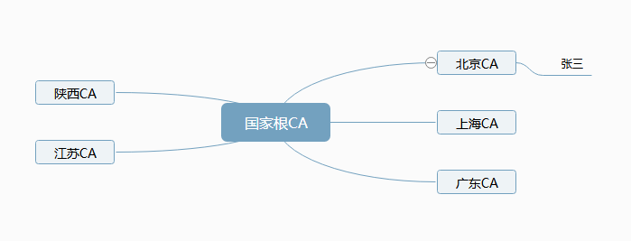 SM2根证书