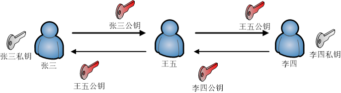 中间人伪造公钥