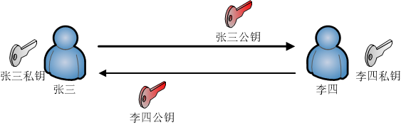 信息交换